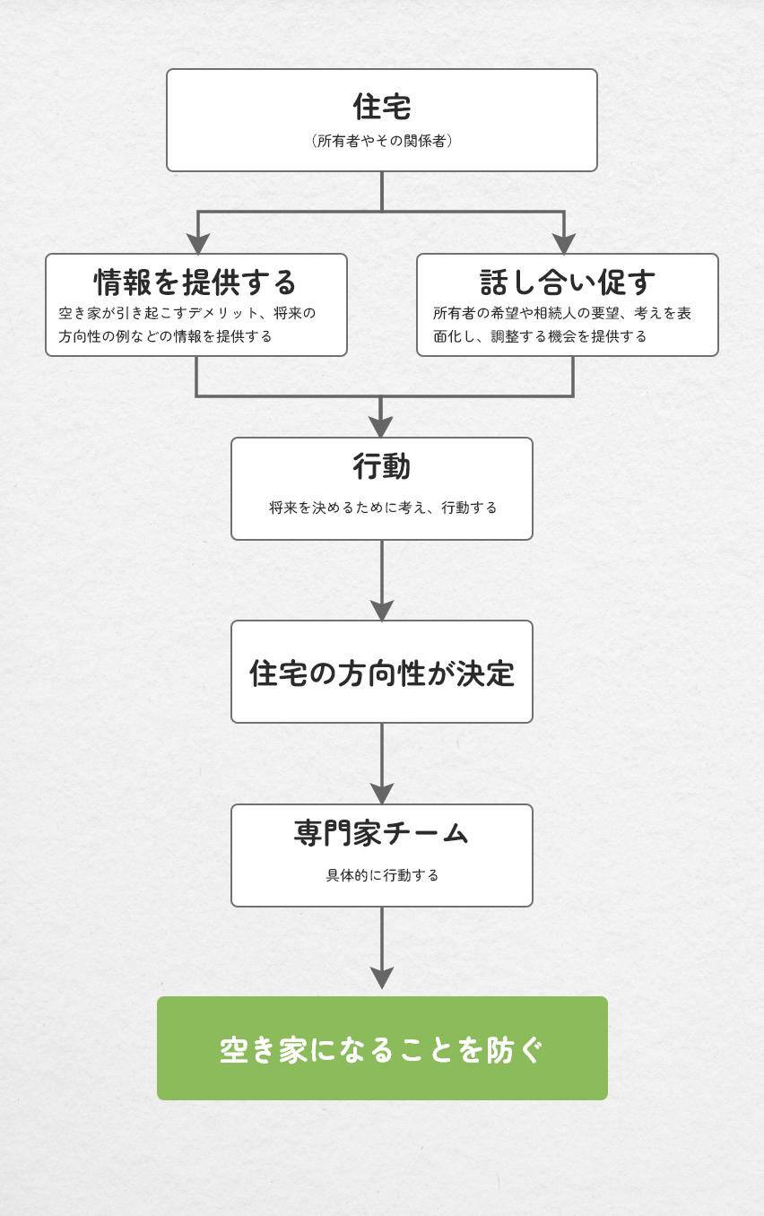 活動の流れの図